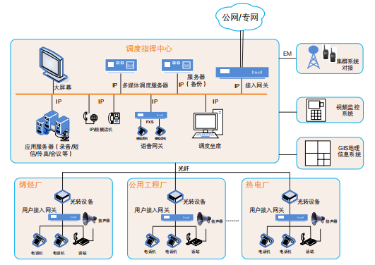彩名堂工业融合通讯调理系统