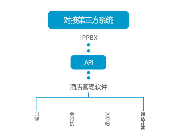 彩名堂—IPPBX能对接哪些第三方系统？？？？？？？