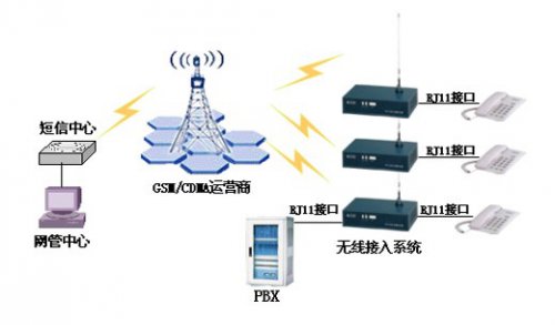 <b>彩名堂GSM/CDMA无线接入系统网管应用计划</b>