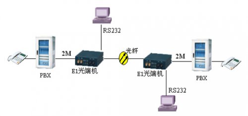 专网传输彩名堂产品光端机应用解决计划