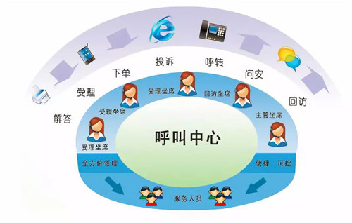 互联网+时代，，，，，，，，呼叫中心系统必不可少